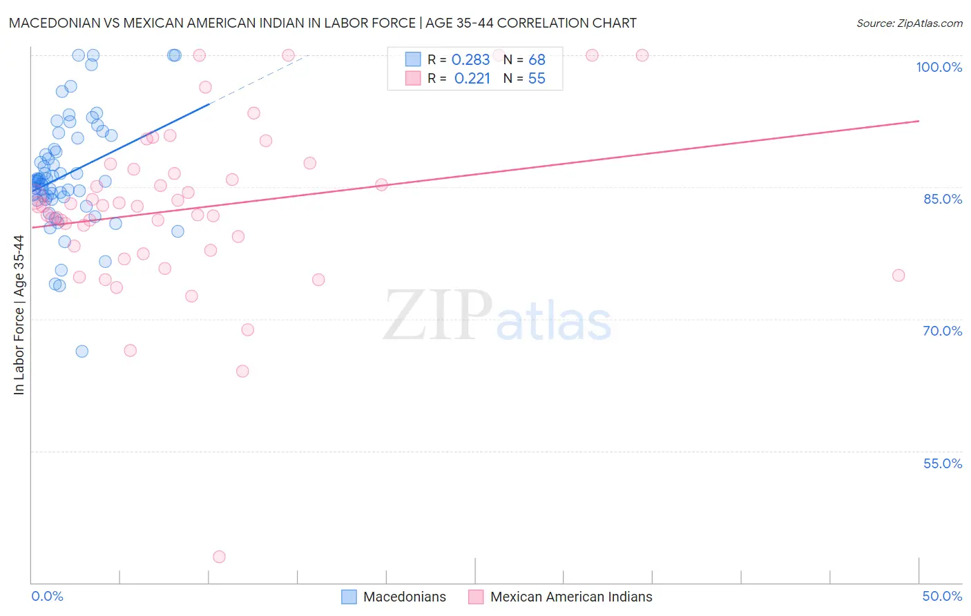 Macedonian vs Mexican American Indian In Labor Force | Age 35-44