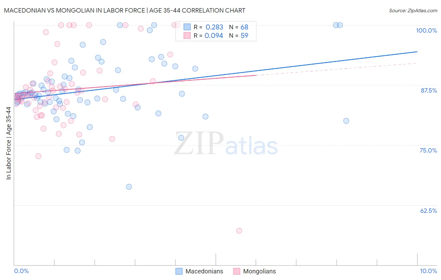 Macedonian vs Mongolian In Labor Force | Age 35-44
