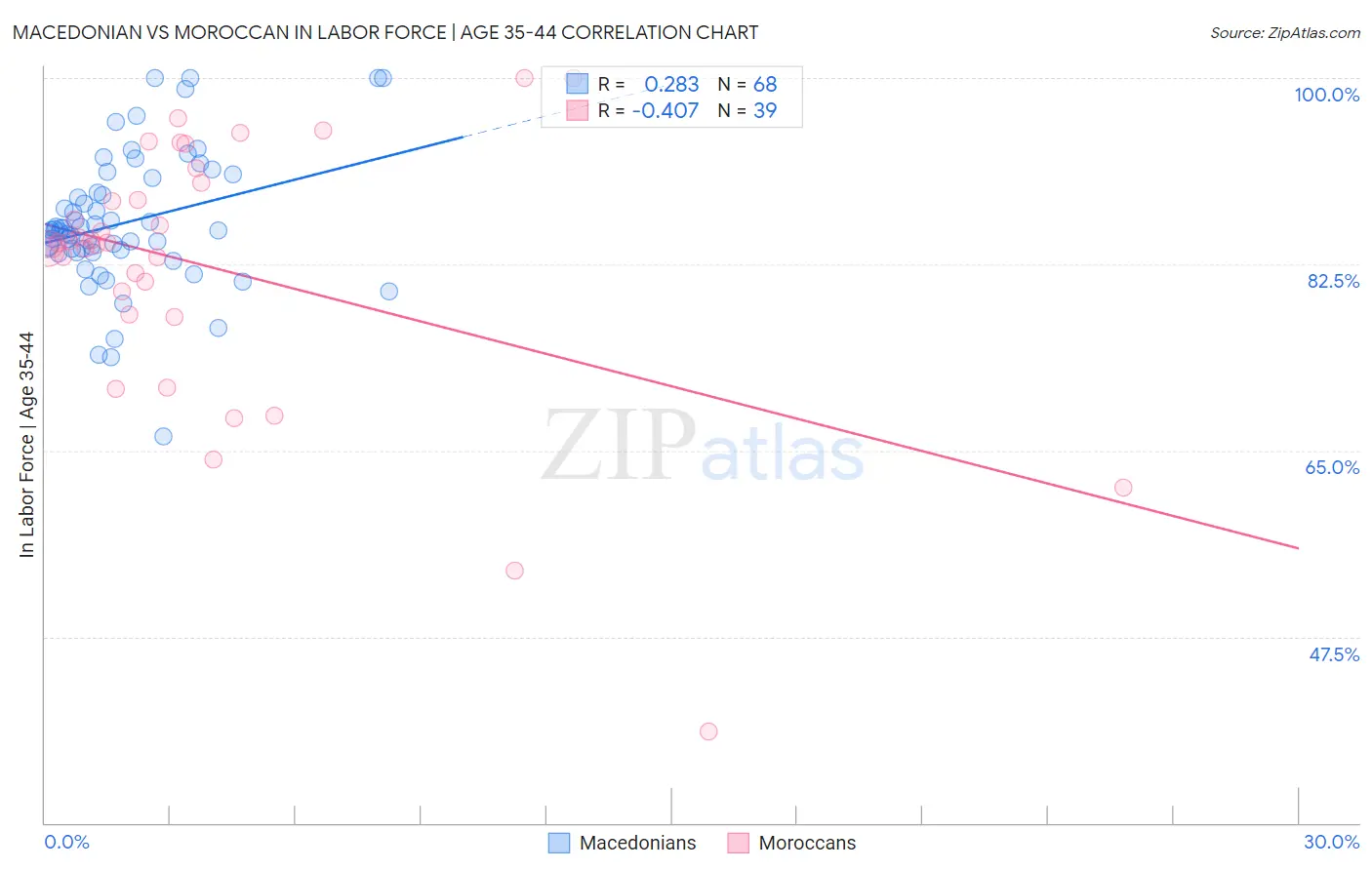 Macedonian vs Moroccan In Labor Force | Age 35-44