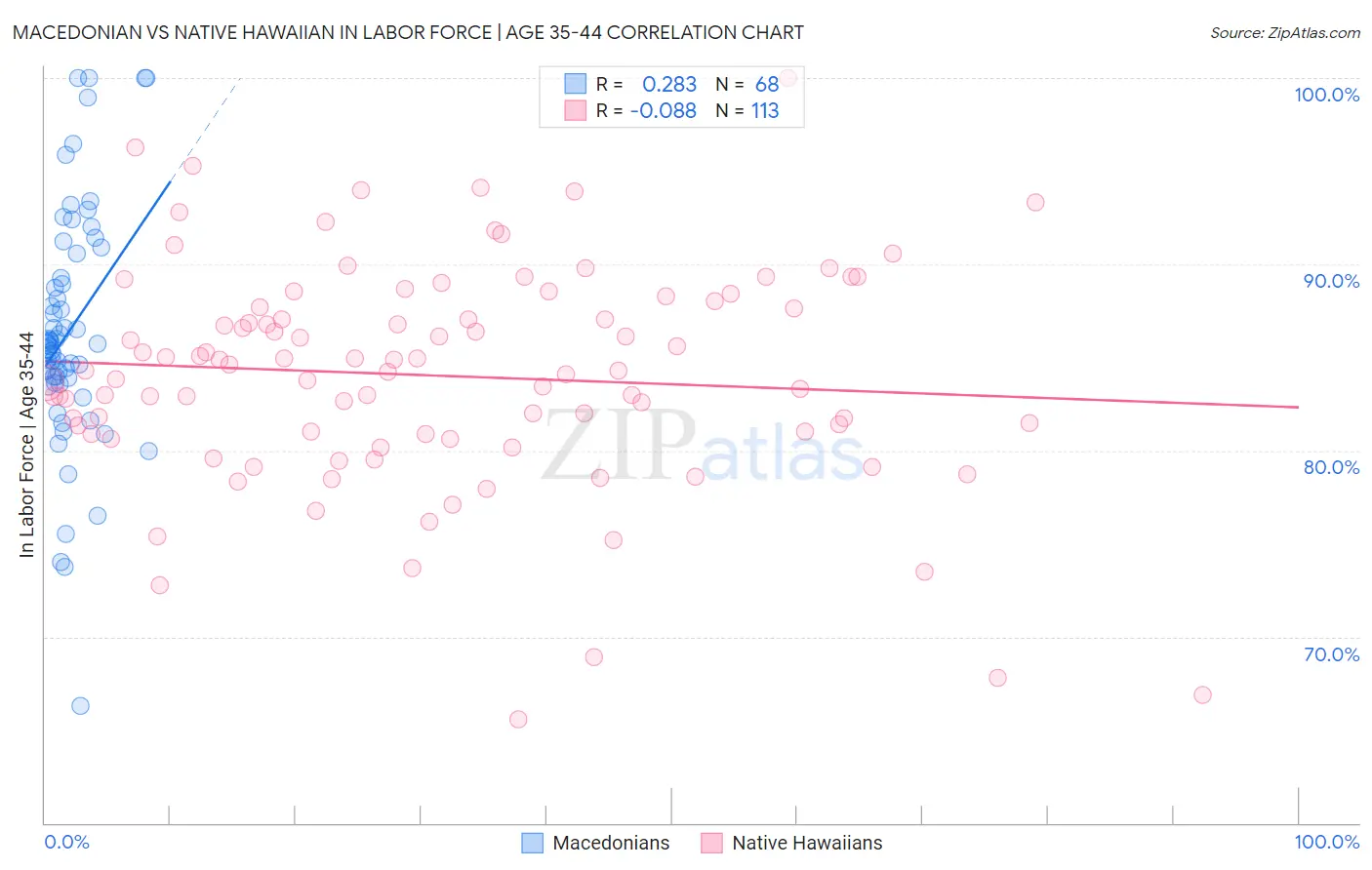 Macedonian vs Native Hawaiian In Labor Force | Age 35-44