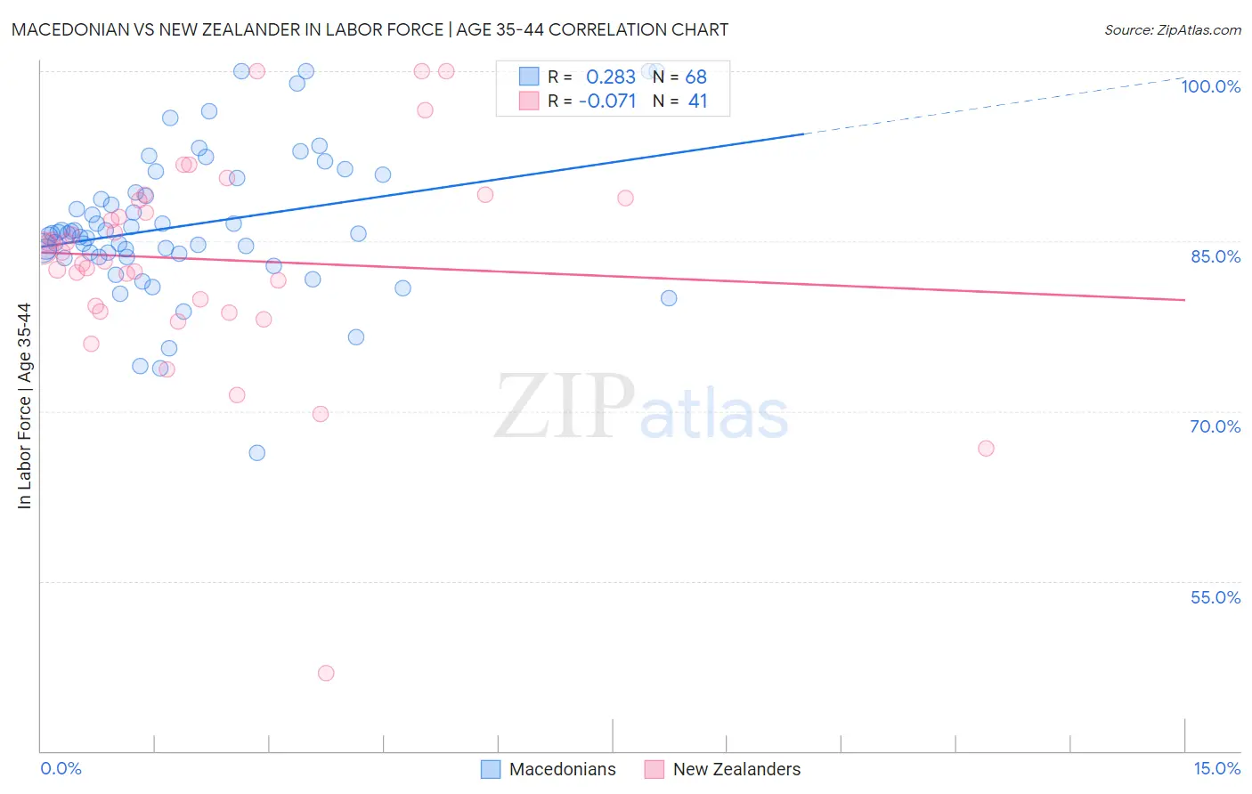 Macedonian vs New Zealander In Labor Force | Age 35-44