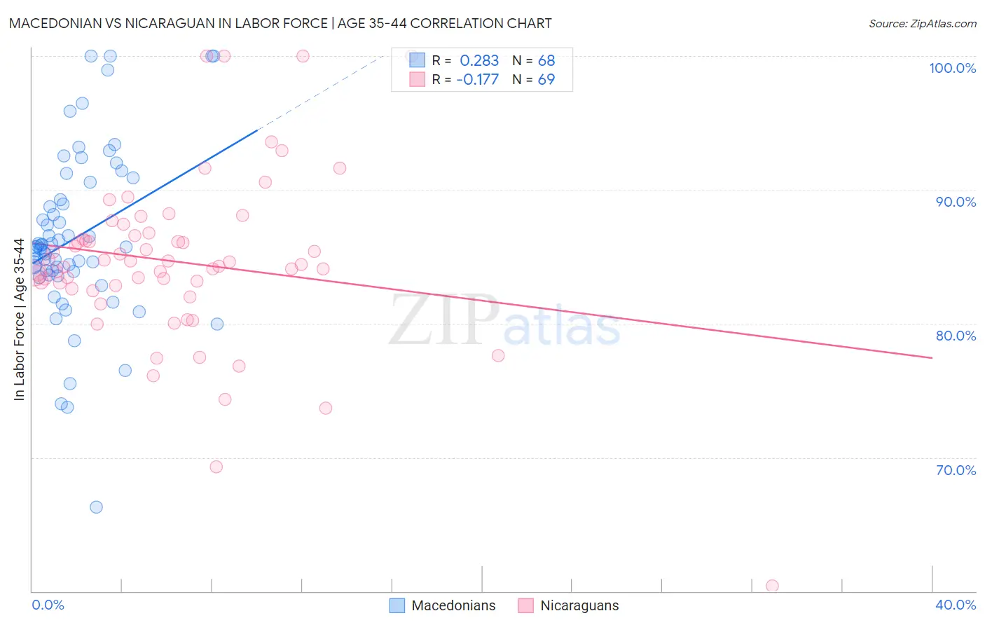 Macedonian vs Nicaraguan In Labor Force | Age 35-44