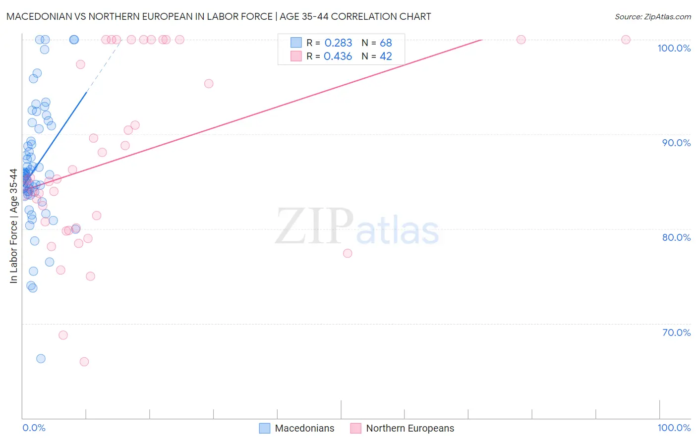 Macedonian vs Northern European In Labor Force | Age 35-44