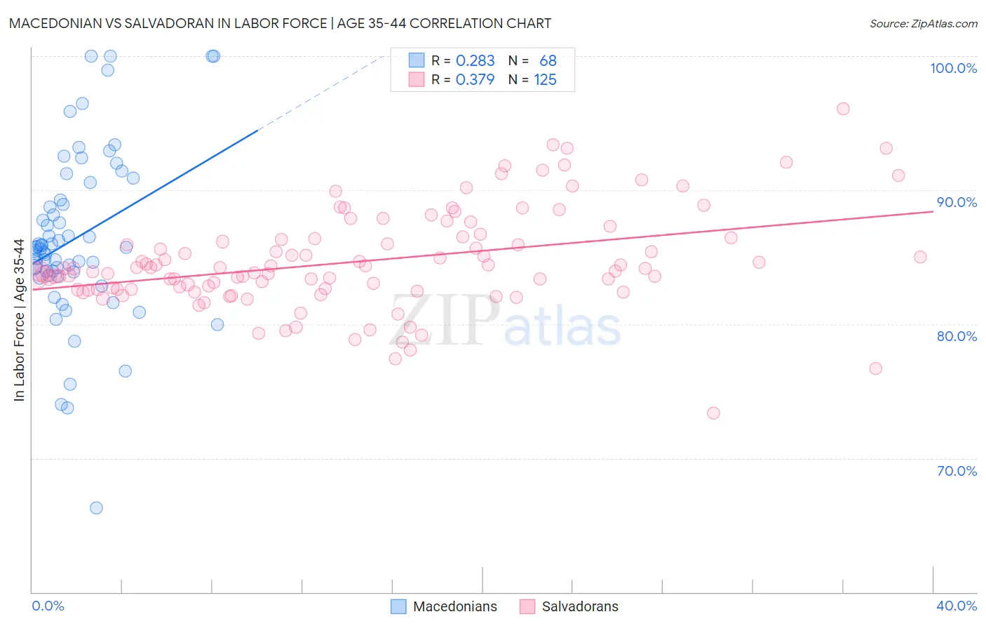 Macedonian vs Salvadoran In Labor Force | Age 35-44