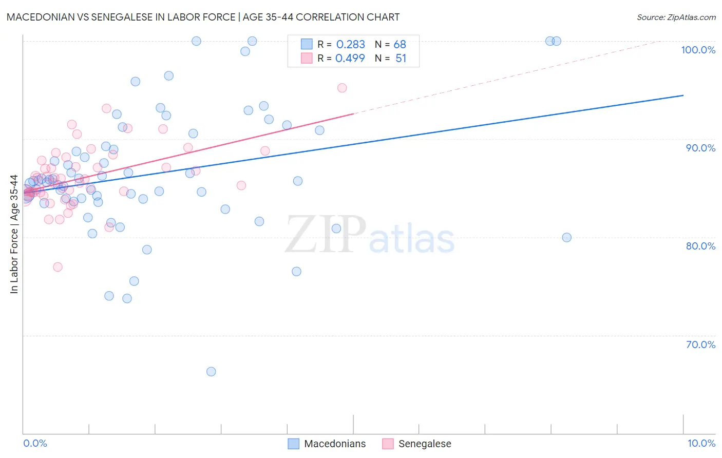 Macedonian vs Senegalese In Labor Force | Age 35-44