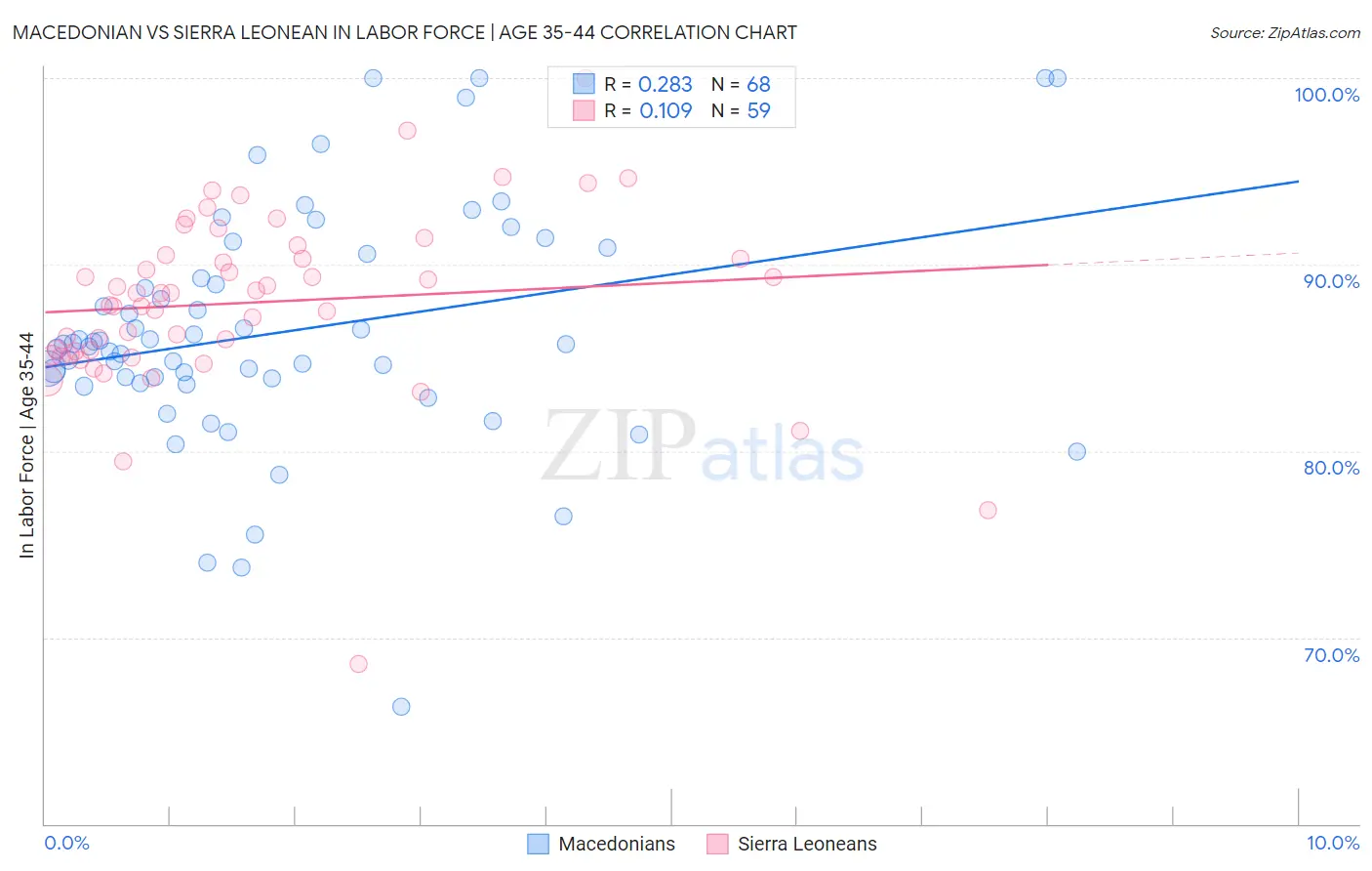 Macedonian vs Sierra Leonean In Labor Force | Age 35-44