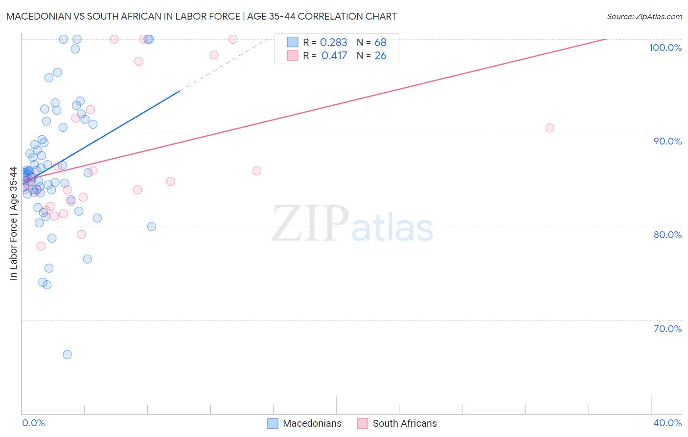 Macedonian vs South African In Labor Force | Age 35-44