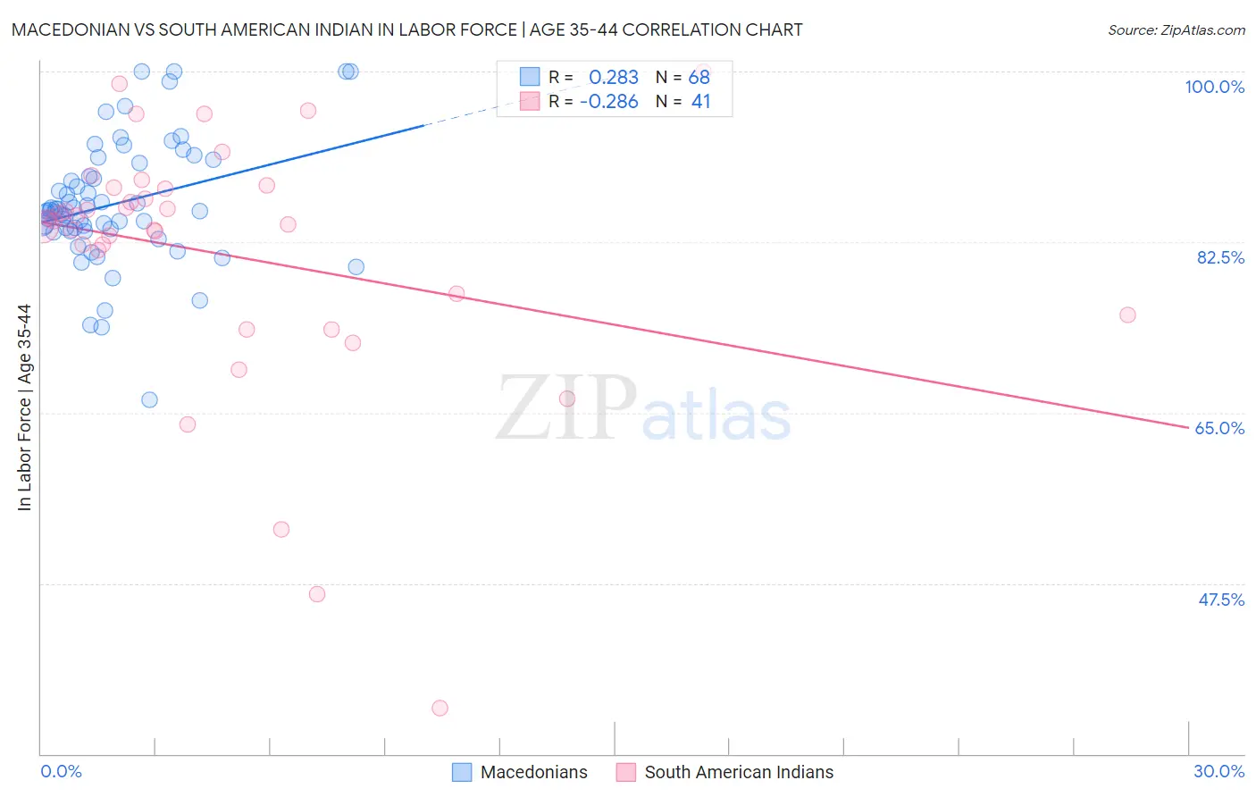 Macedonian vs South American Indian In Labor Force | Age 35-44