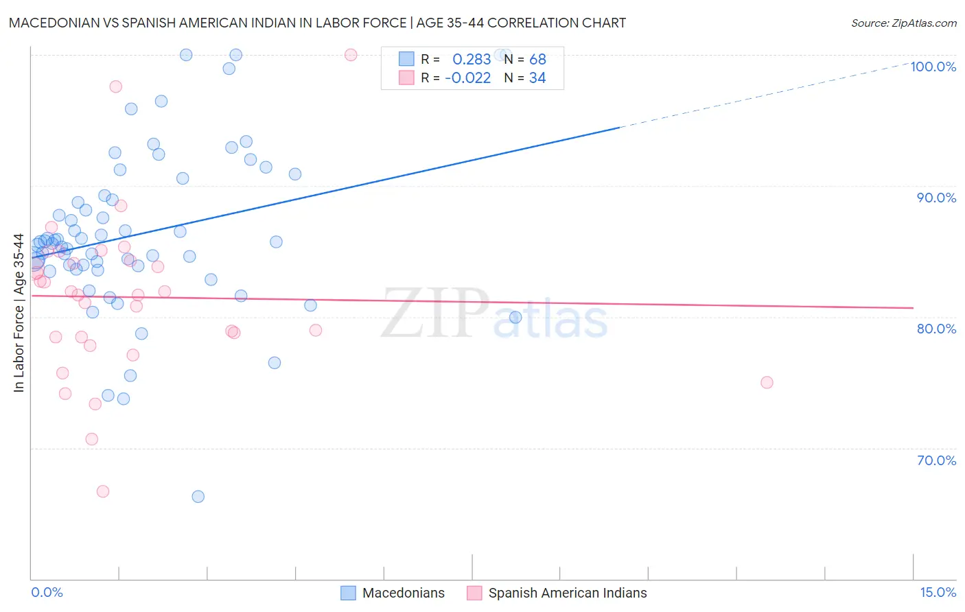 Macedonian vs Spanish American Indian In Labor Force | Age 35-44