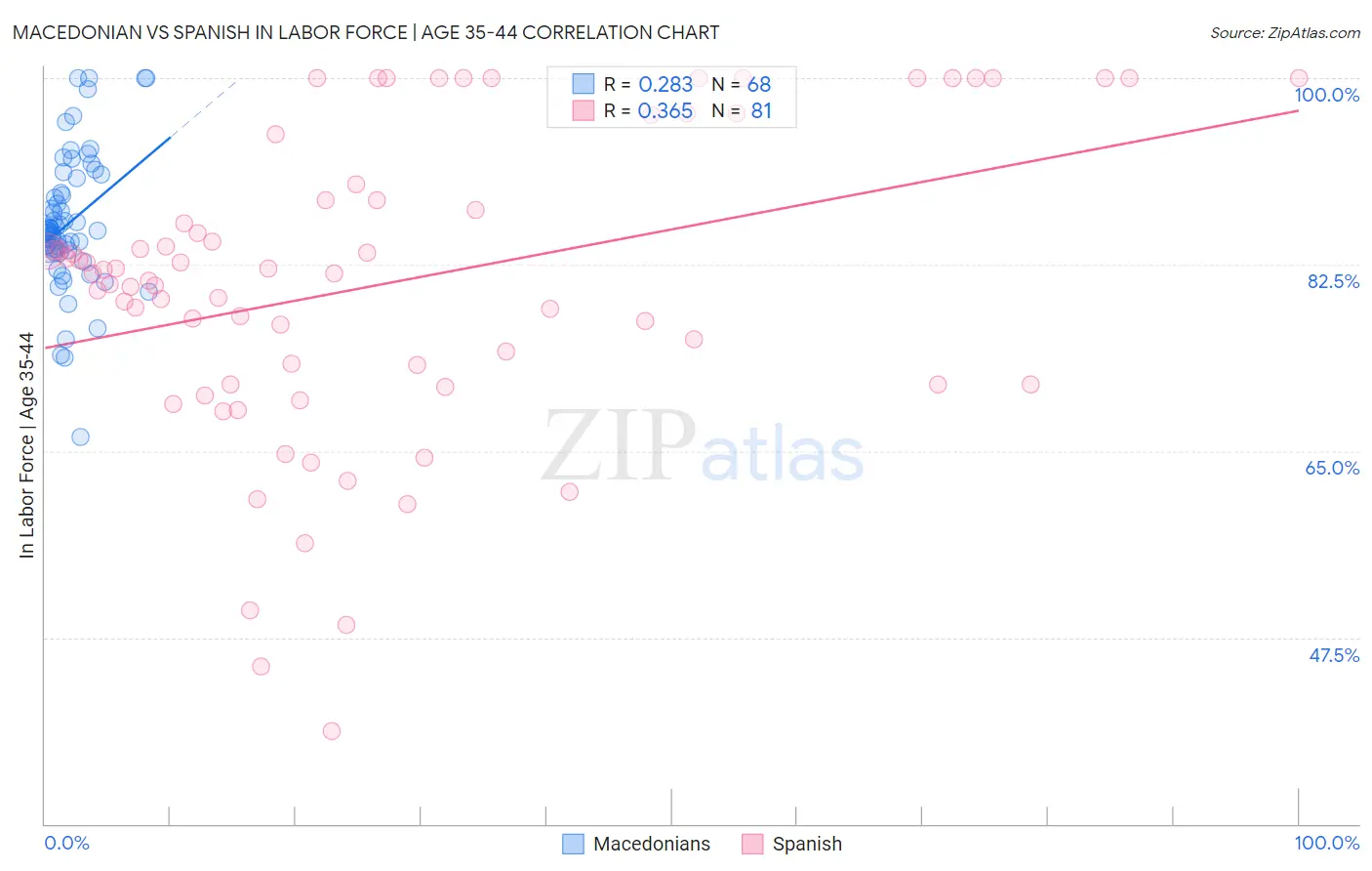Macedonian vs Spanish In Labor Force | Age 35-44
