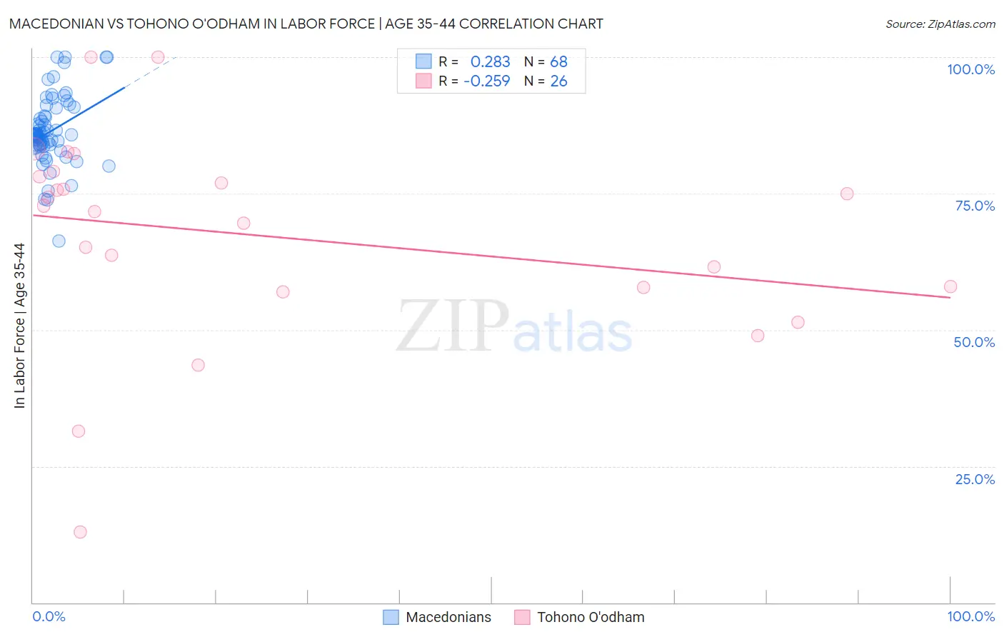 Macedonian vs Tohono O'odham In Labor Force | Age 35-44