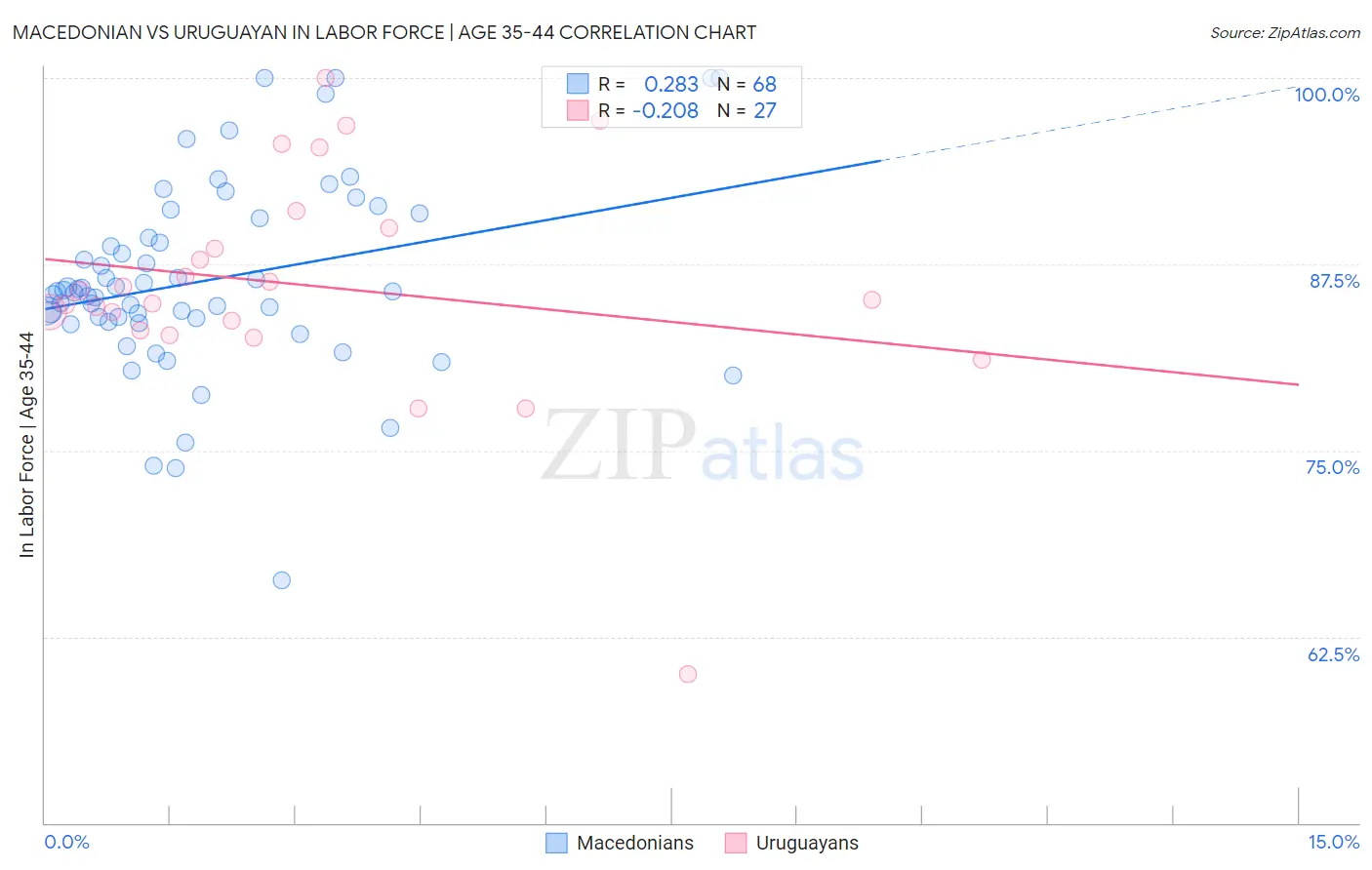 Macedonian vs Uruguayan In Labor Force | Age 35-44
