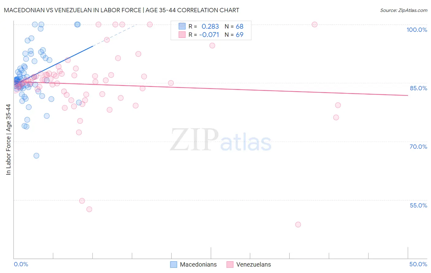 Macedonian vs Venezuelan In Labor Force | Age 35-44
