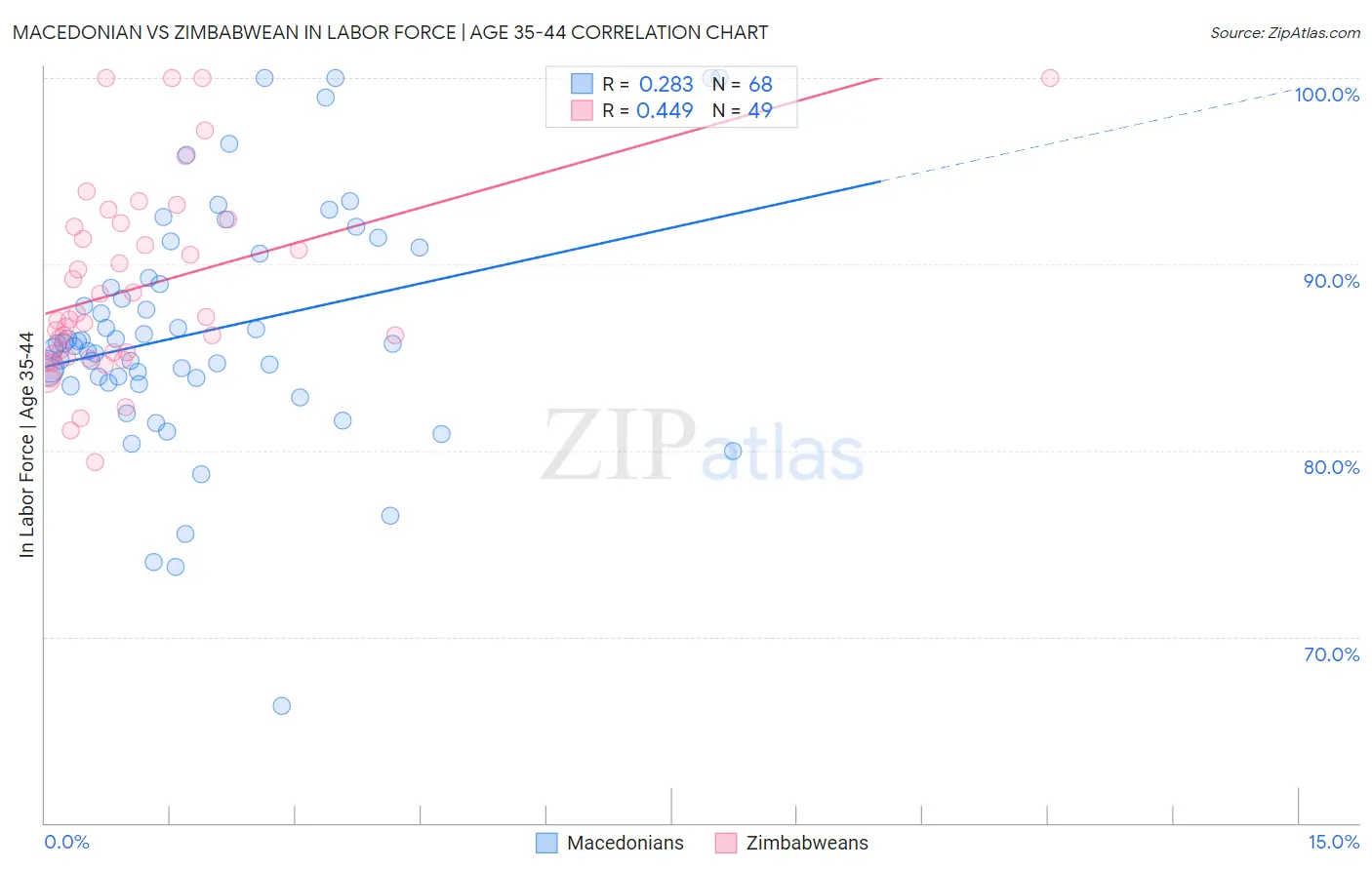 Macedonian vs Zimbabwean In Labor Force | Age 35-44