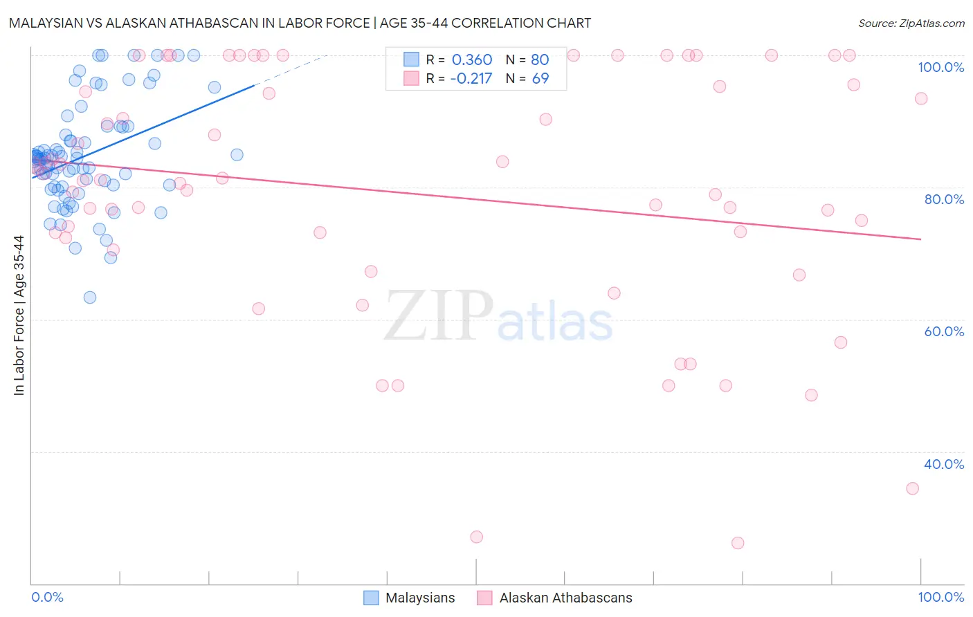 Malaysian vs Alaskan Athabascan In Labor Force | Age 35-44