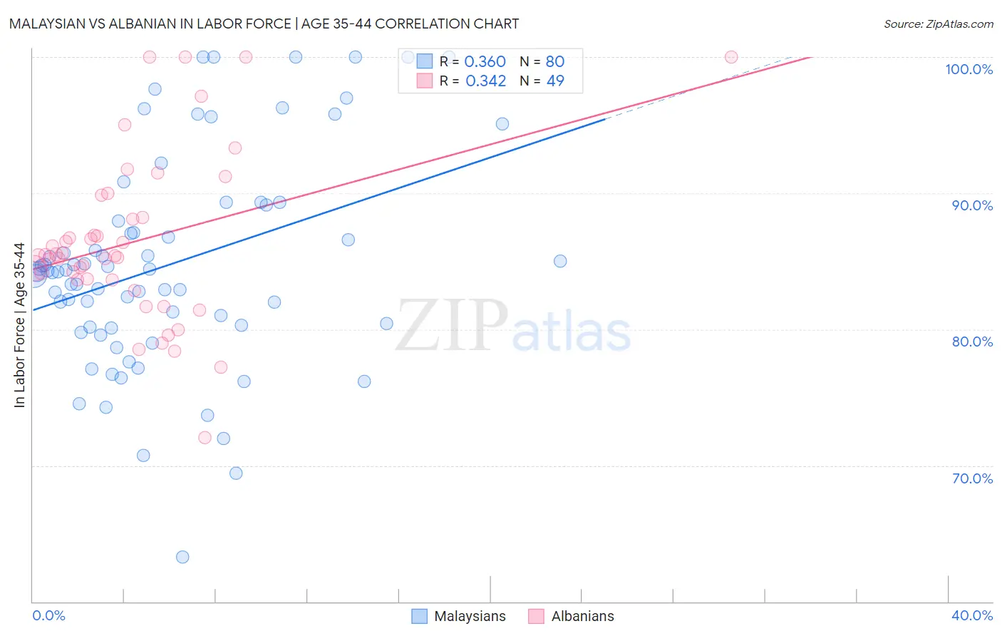 Malaysian vs Albanian In Labor Force | Age 35-44