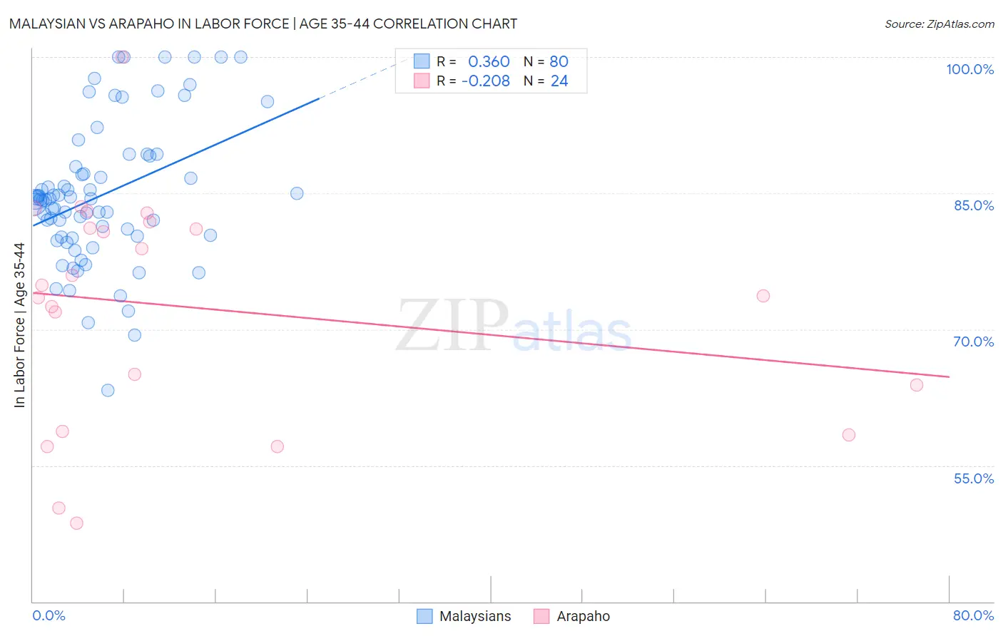 Malaysian vs Arapaho In Labor Force | Age 35-44