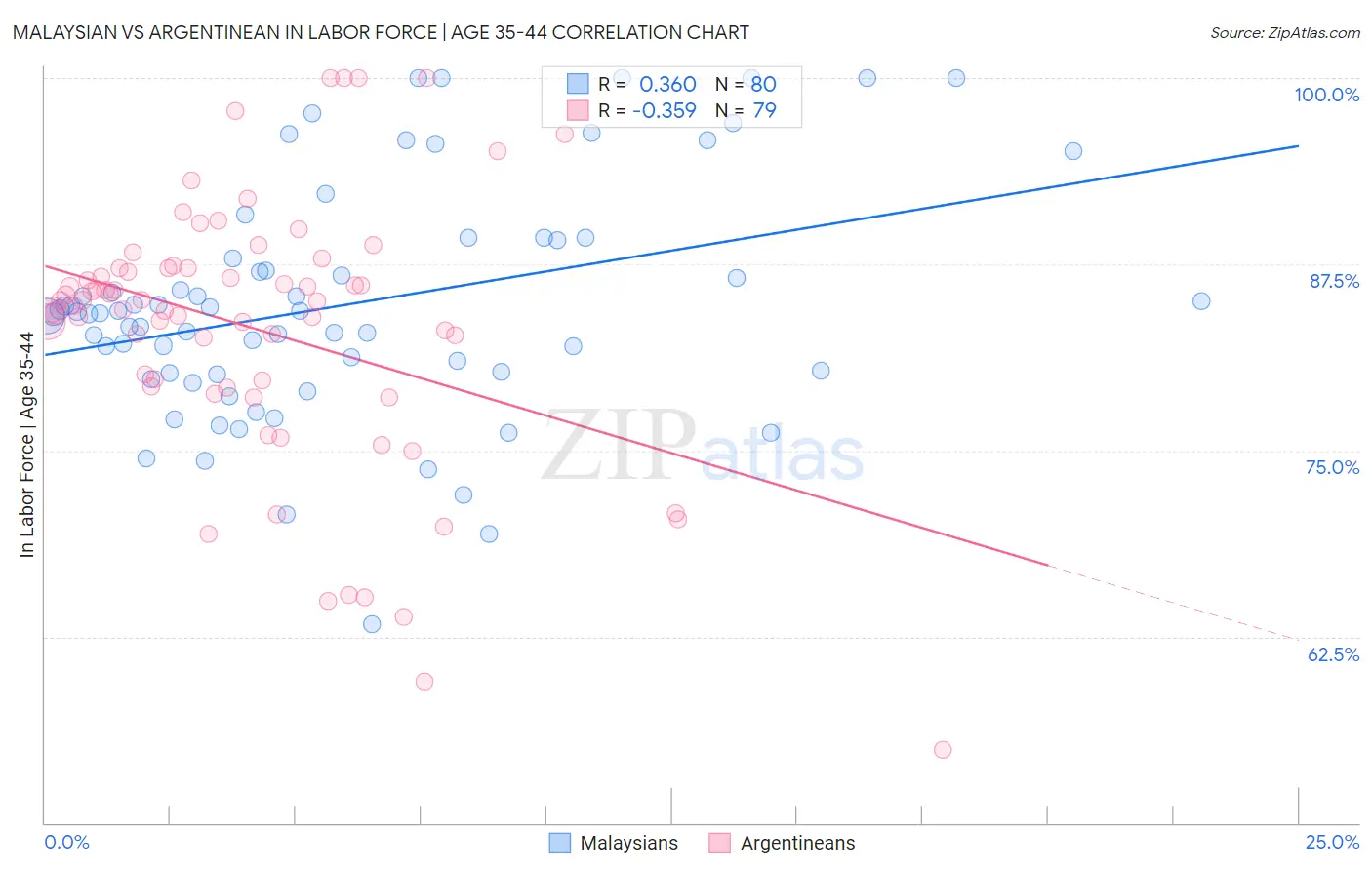 Malaysian vs Argentinean In Labor Force | Age 35-44
