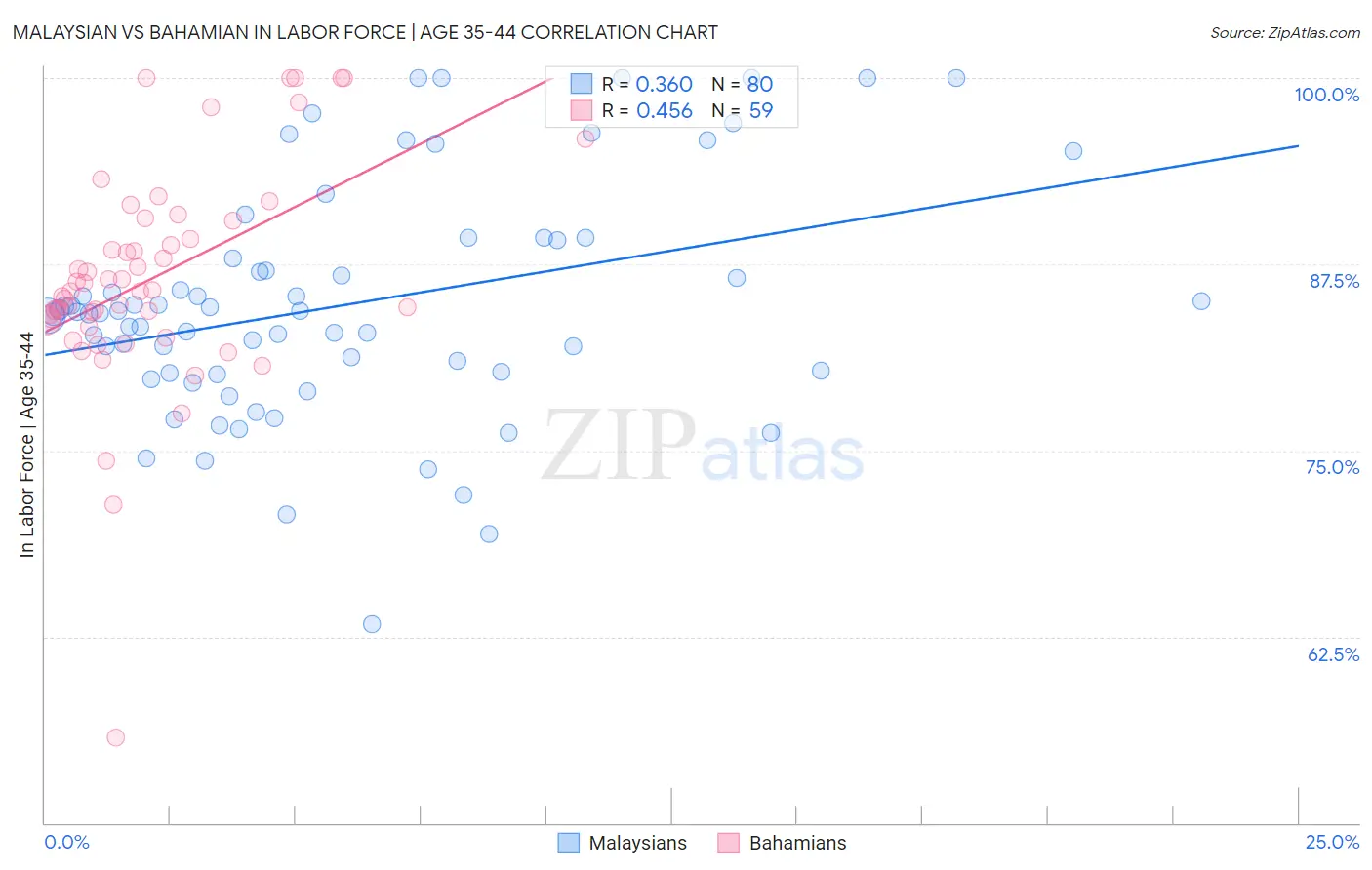 Malaysian vs Bahamian In Labor Force | Age 35-44