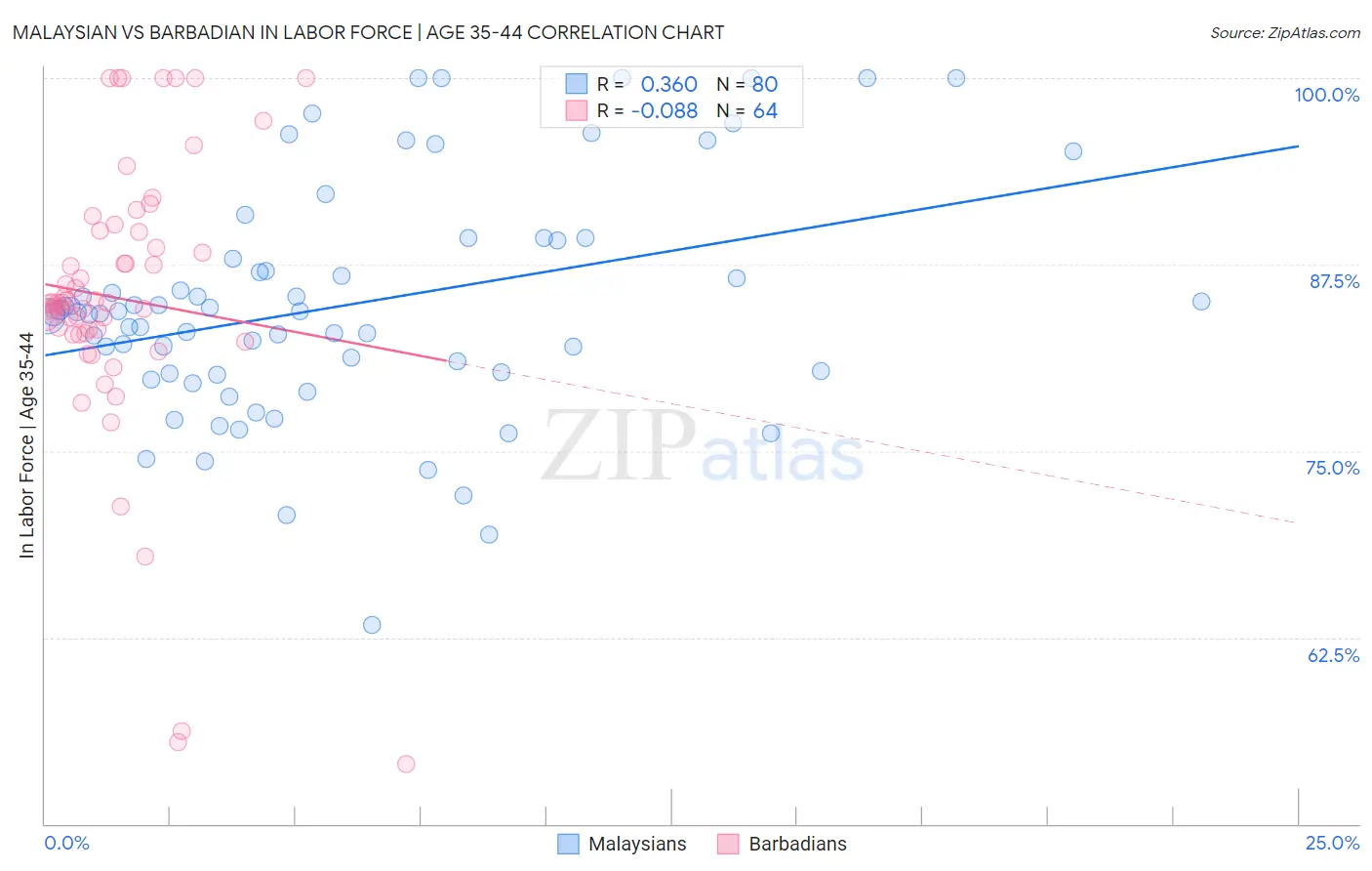Malaysian vs Barbadian In Labor Force | Age 35-44