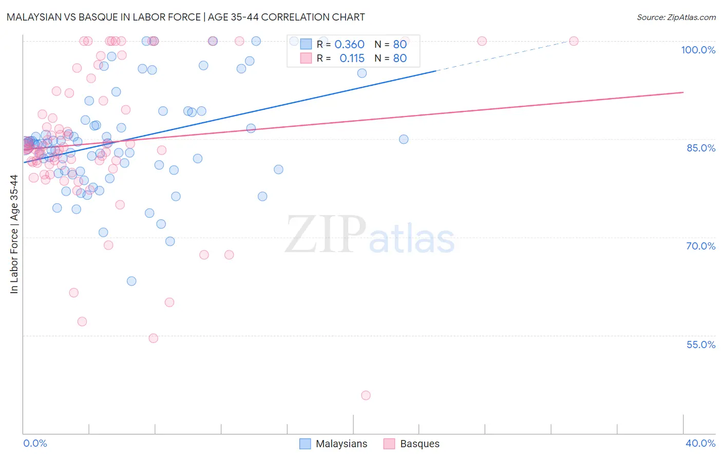 Malaysian vs Basque In Labor Force | Age 35-44