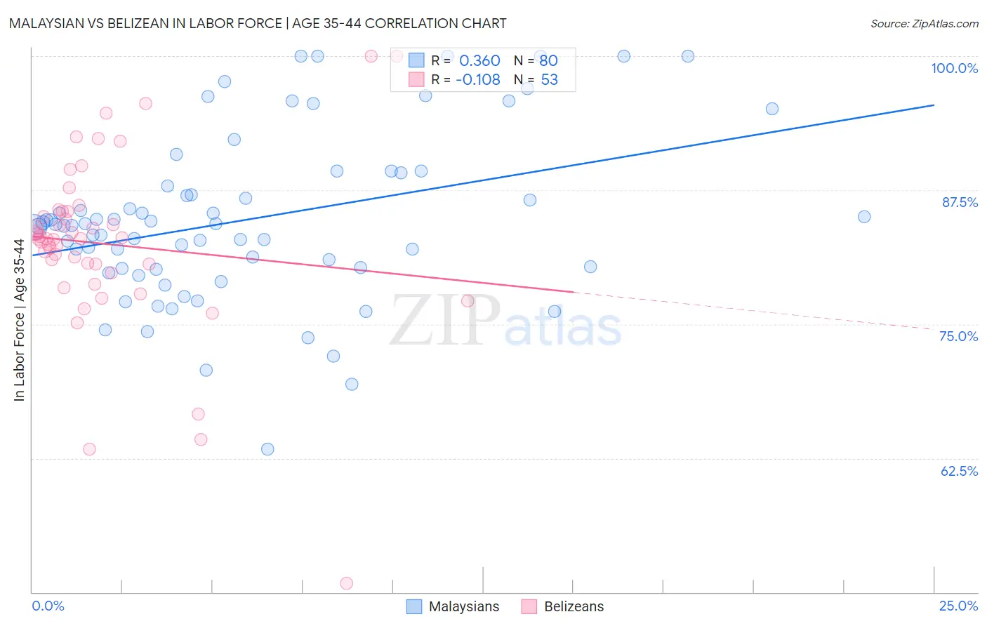 Malaysian vs Belizean In Labor Force | Age 35-44