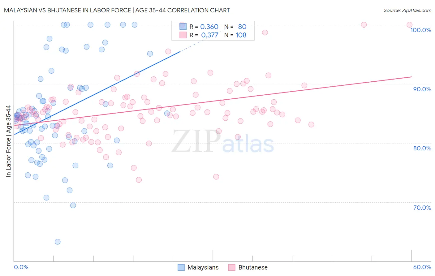 Malaysian vs Bhutanese In Labor Force | Age 35-44