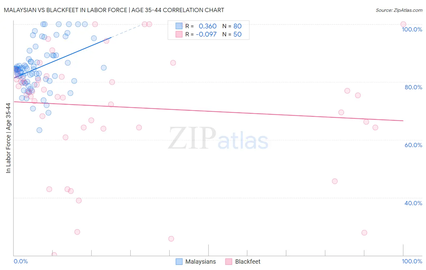 Malaysian vs Blackfeet In Labor Force | Age 35-44