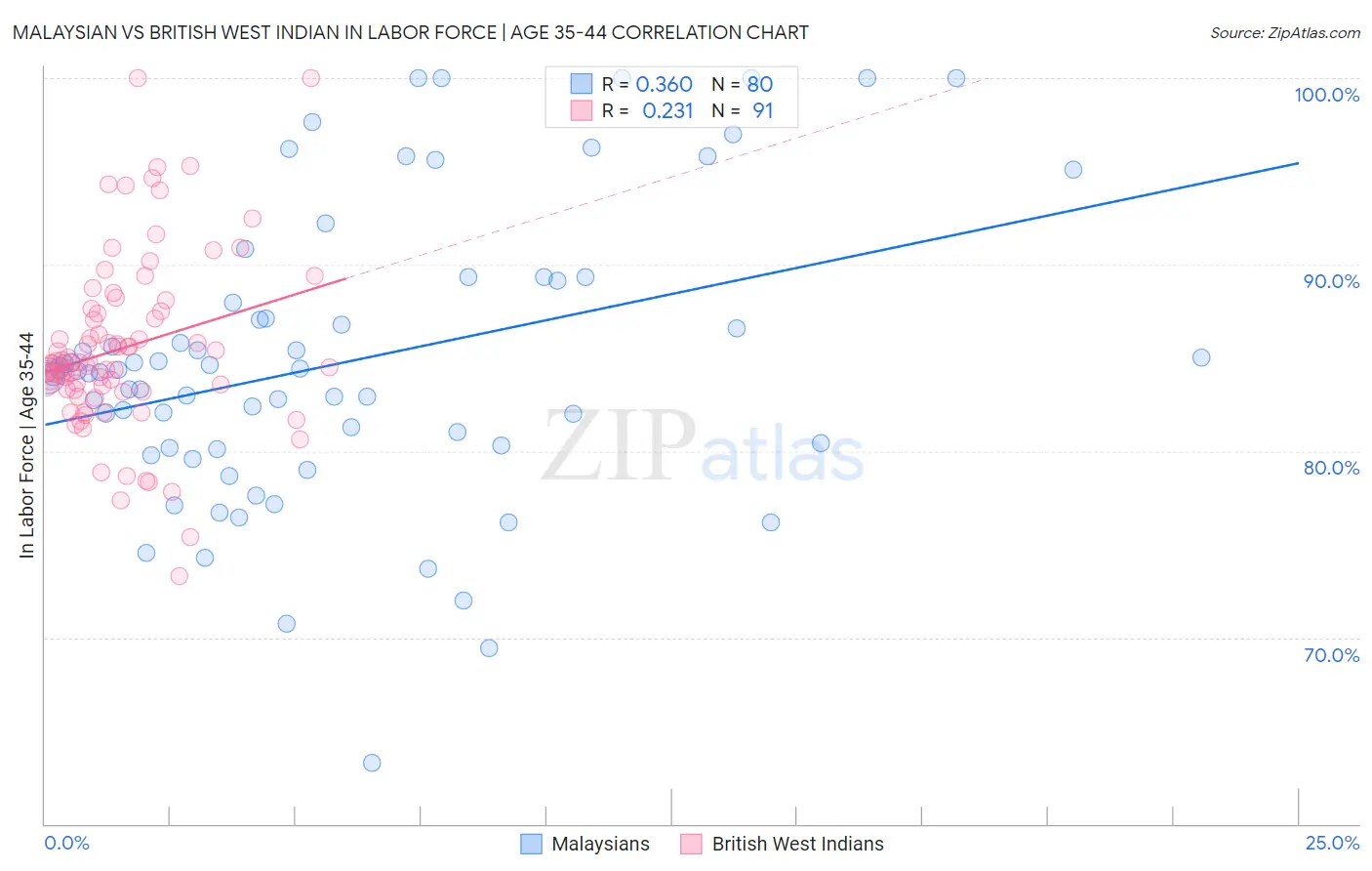 Malaysian vs British West Indian In Labor Force | Age 35-44