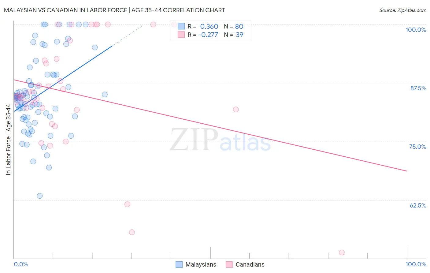 Malaysian vs Canadian In Labor Force | Age 35-44