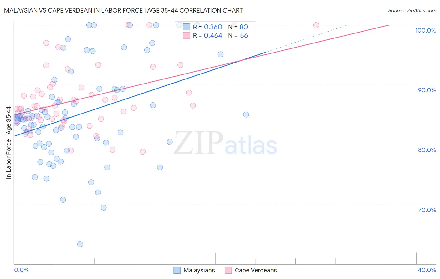Malaysian vs Cape Verdean In Labor Force | Age 35-44