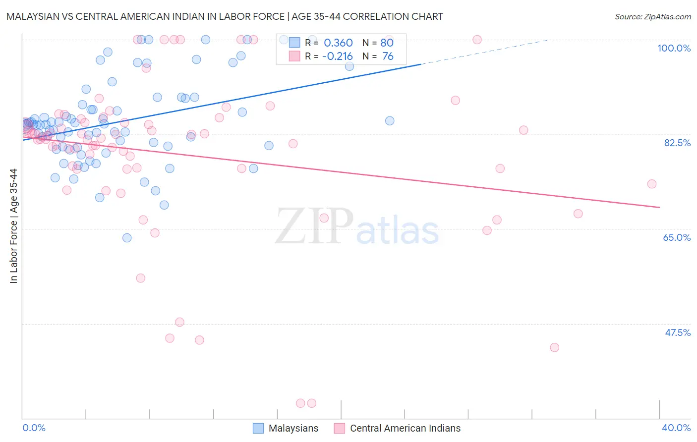 Malaysian vs Central American Indian In Labor Force | Age 35-44