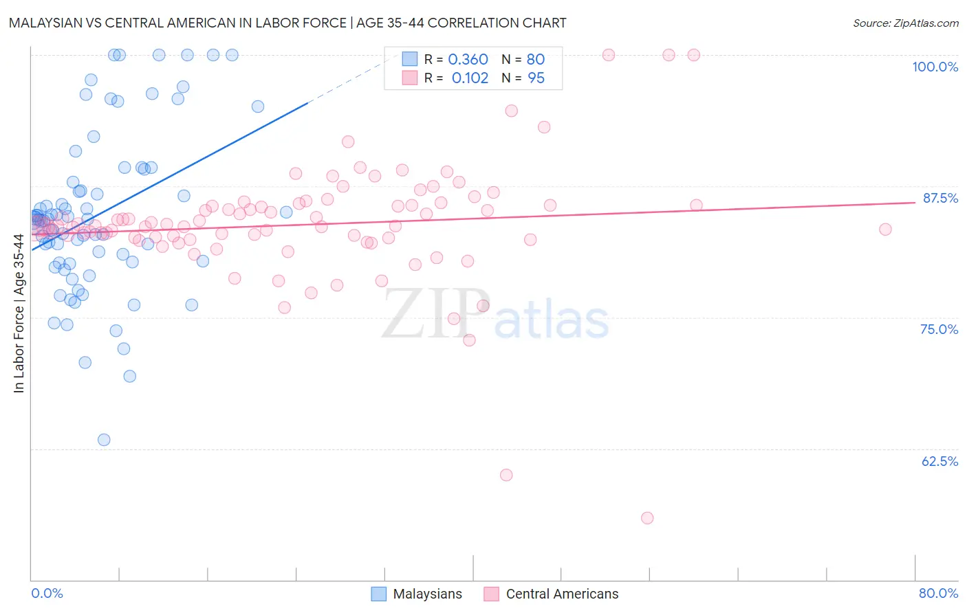 Malaysian vs Central American In Labor Force | Age 35-44