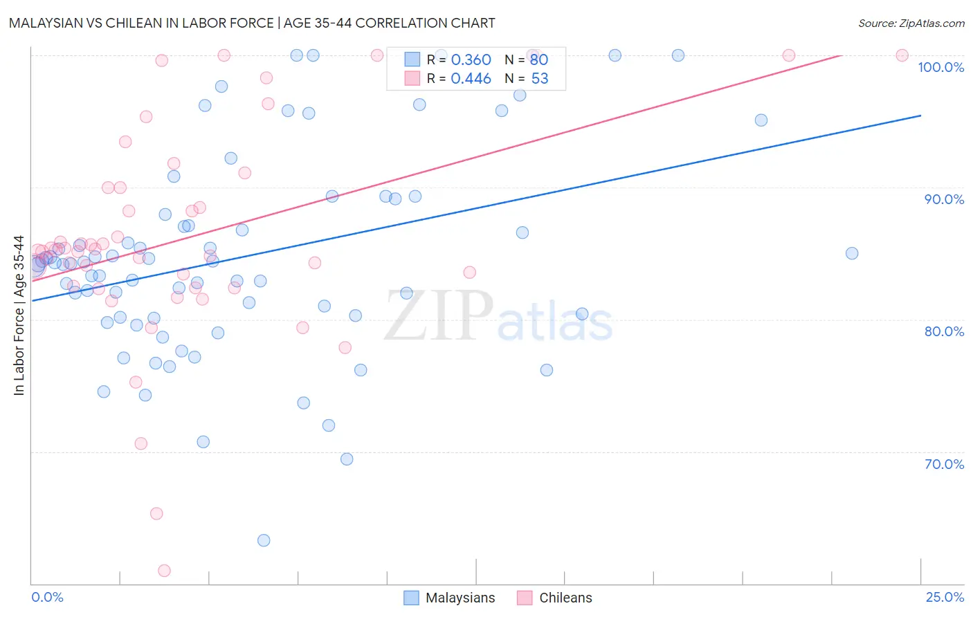 Malaysian vs Chilean In Labor Force | Age 35-44