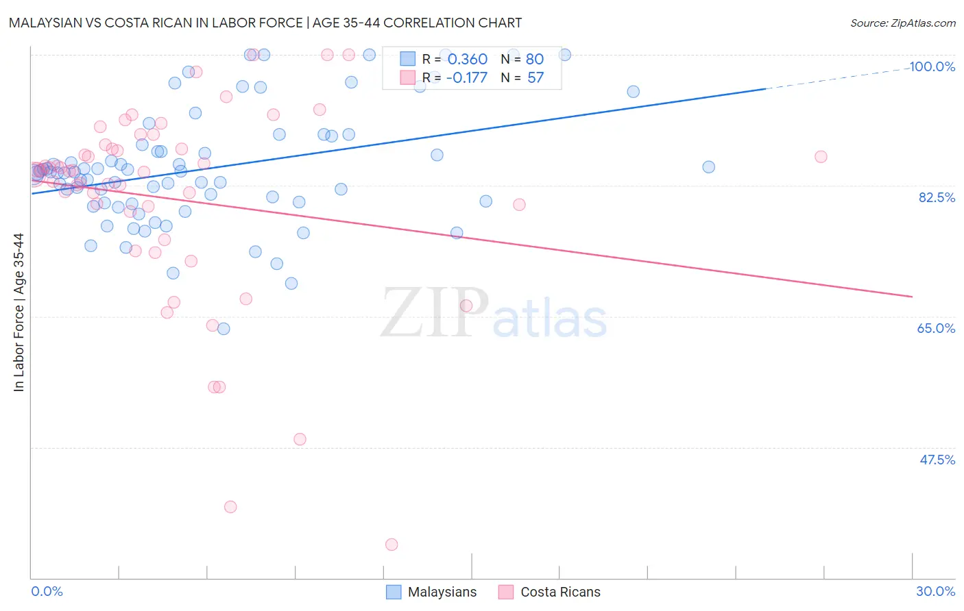 Malaysian vs Costa Rican In Labor Force | Age 35-44