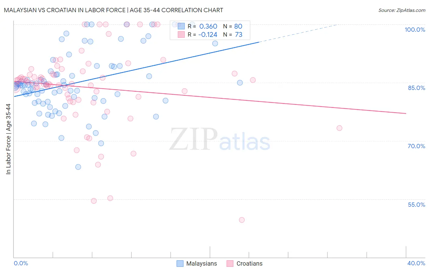 Malaysian vs Croatian In Labor Force | Age 35-44