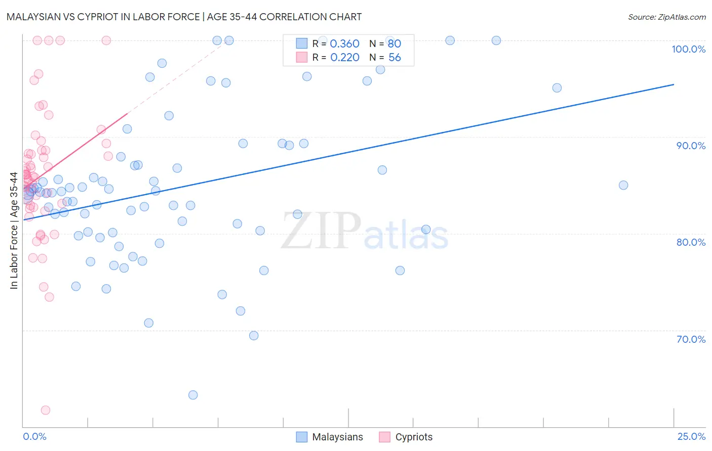 Malaysian vs Cypriot In Labor Force | Age 35-44