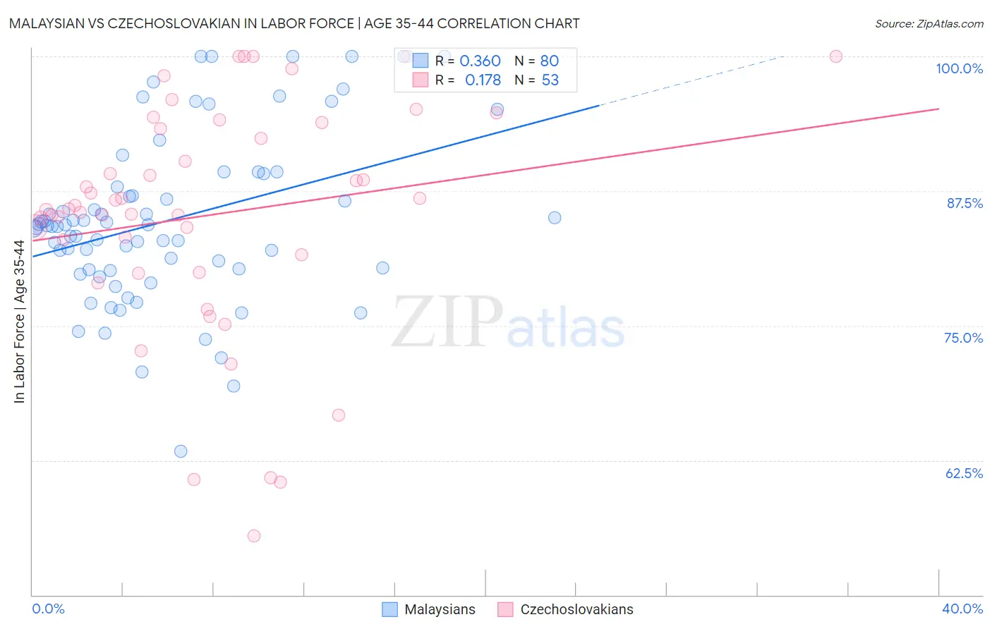 Malaysian vs Czechoslovakian In Labor Force | Age 35-44