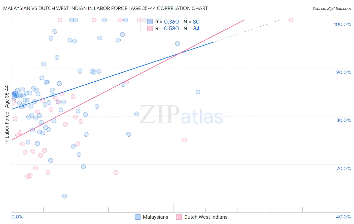 Malaysian vs Dutch West Indian In Labor Force | Age 35-44