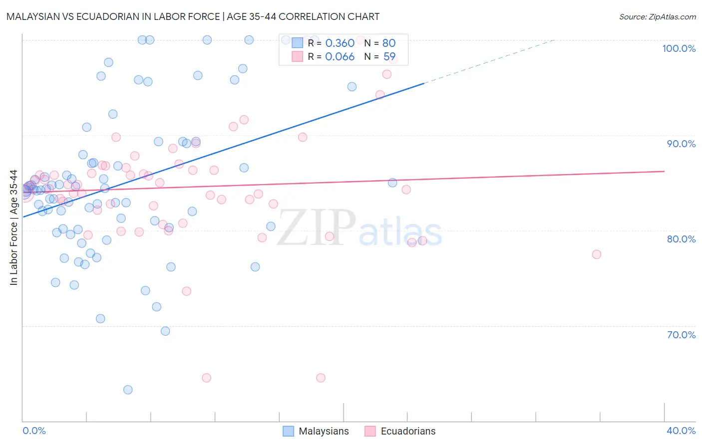 Malaysian vs Ecuadorian In Labor Force | Age 35-44