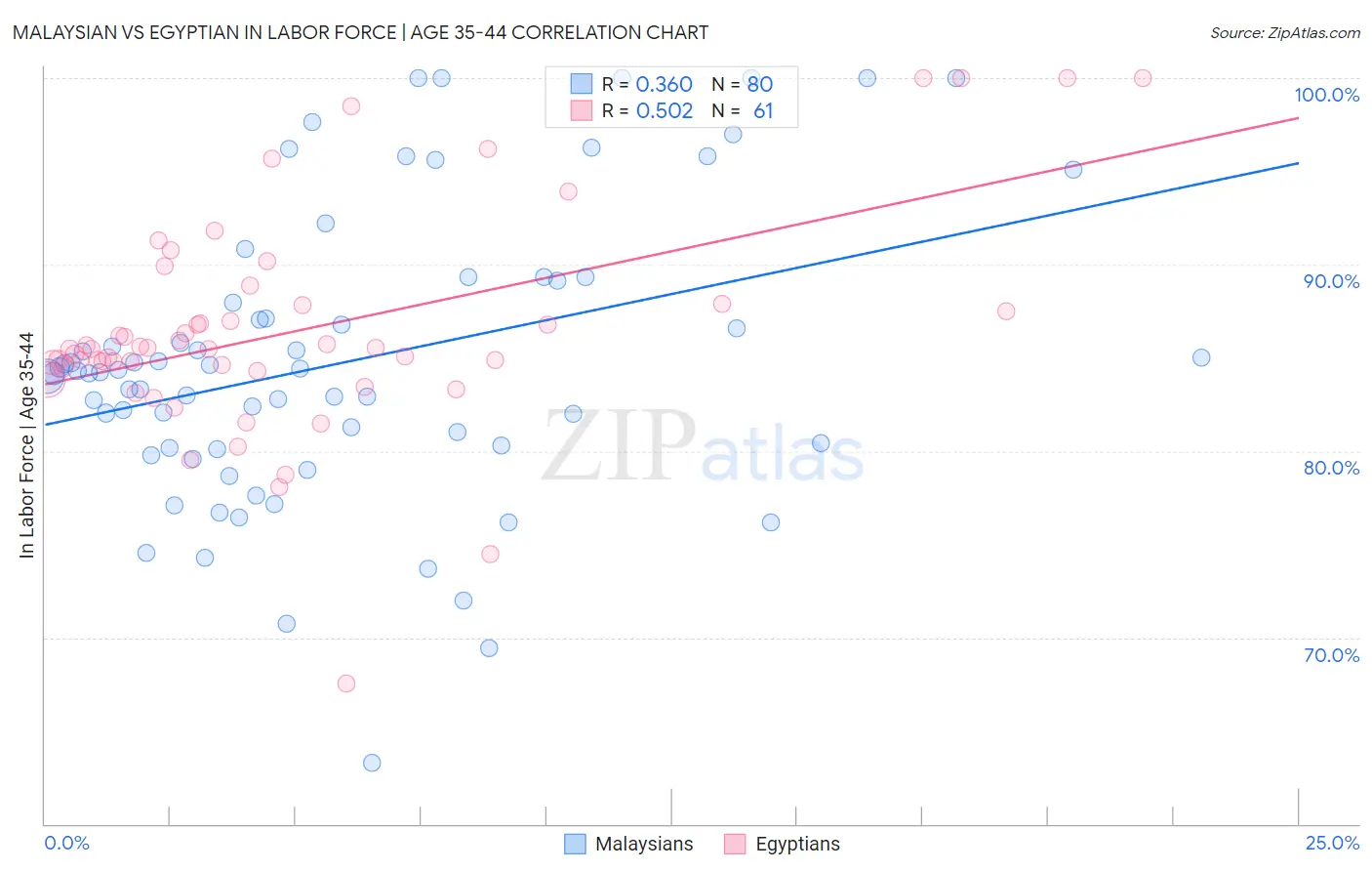 Malaysian vs Egyptian In Labor Force | Age 35-44