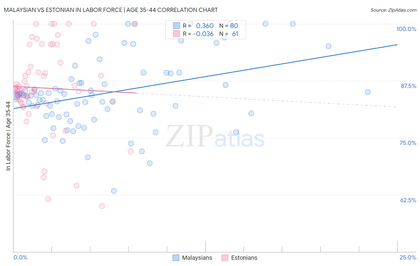 Malaysian vs Estonian In Labor Force | Age 35-44