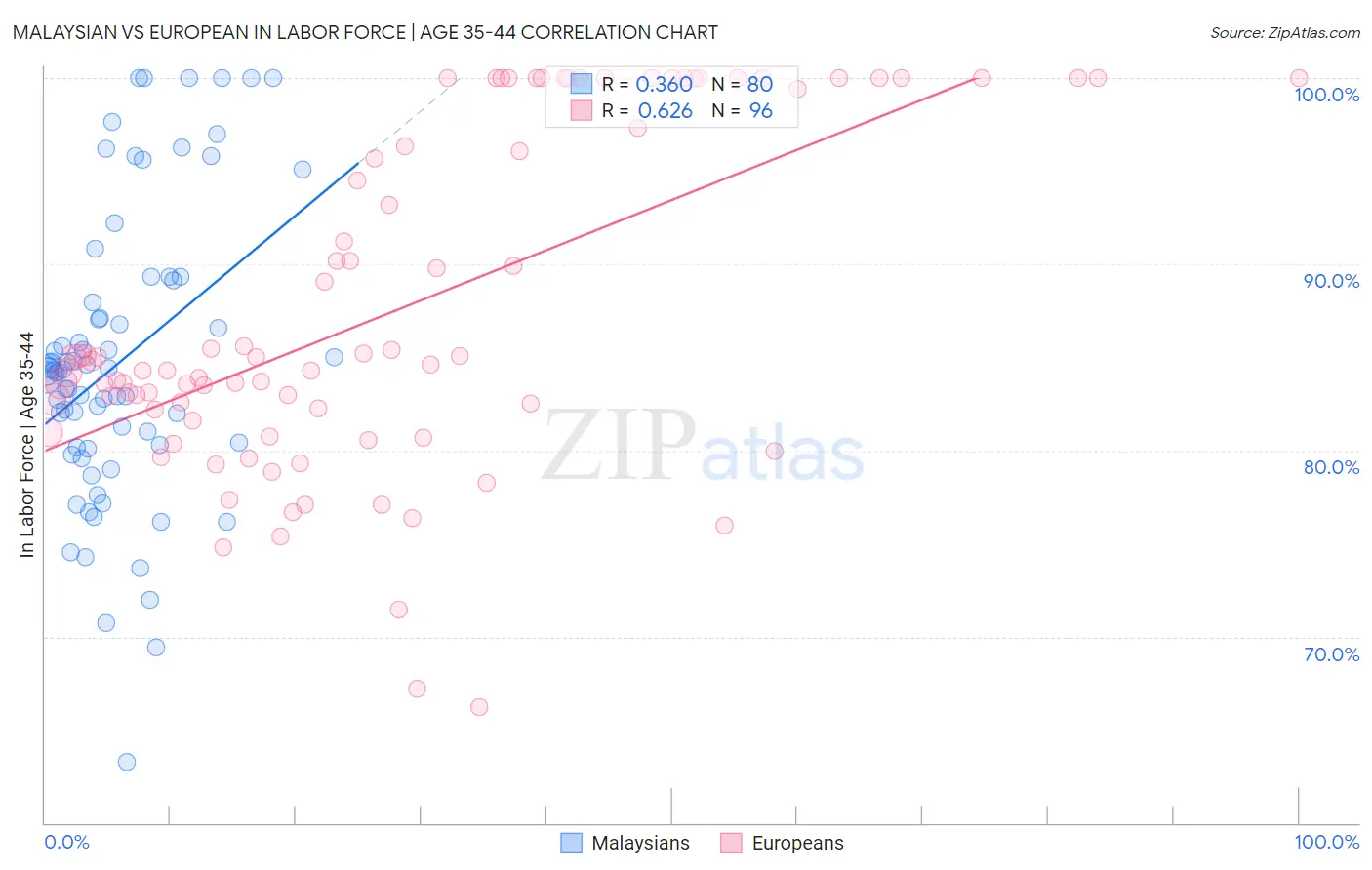 Malaysian vs European In Labor Force | Age 35-44
