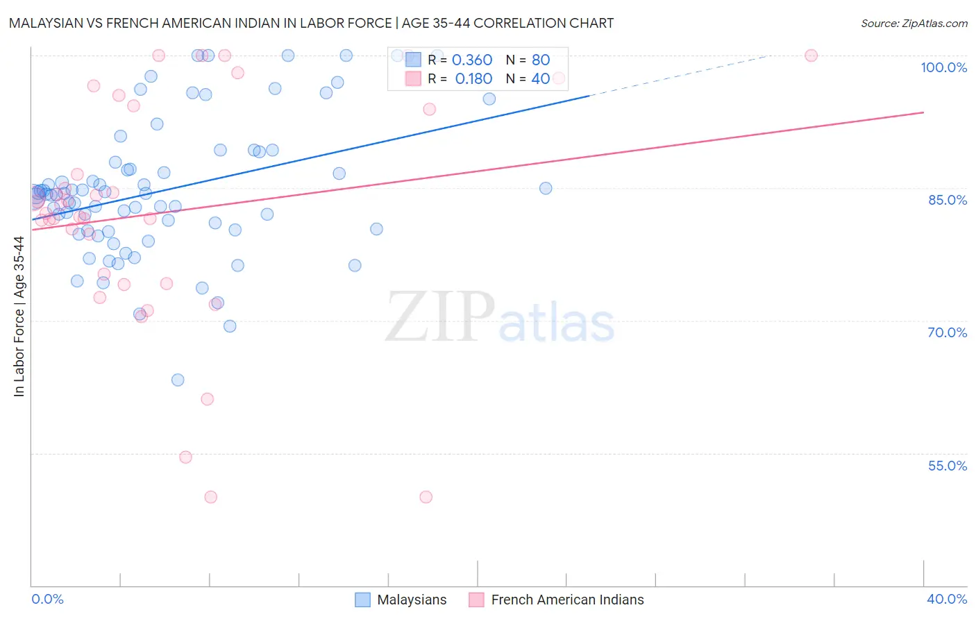 Malaysian vs French American Indian In Labor Force | Age 35-44