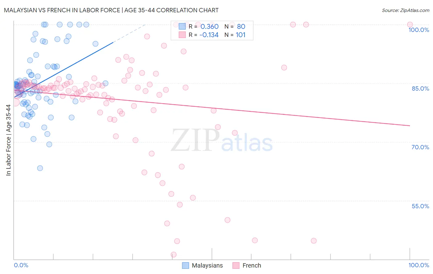 Malaysian vs French In Labor Force | Age 35-44