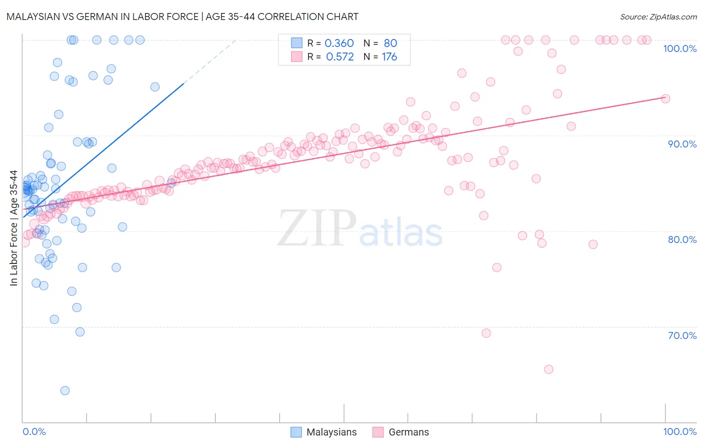 Malaysian vs German In Labor Force | Age 35-44