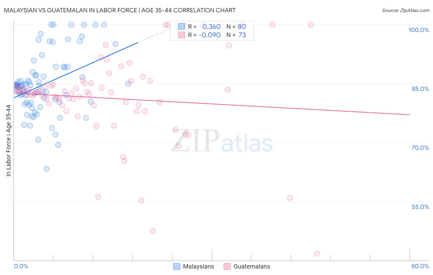 Malaysian vs Guatemalan In Labor Force | Age 35-44