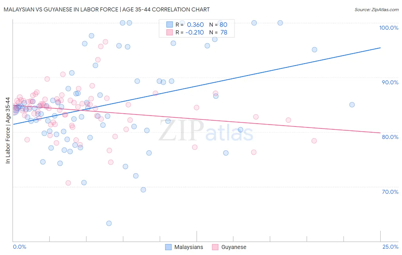 Malaysian vs Guyanese In Labor Force | Age 35-44
