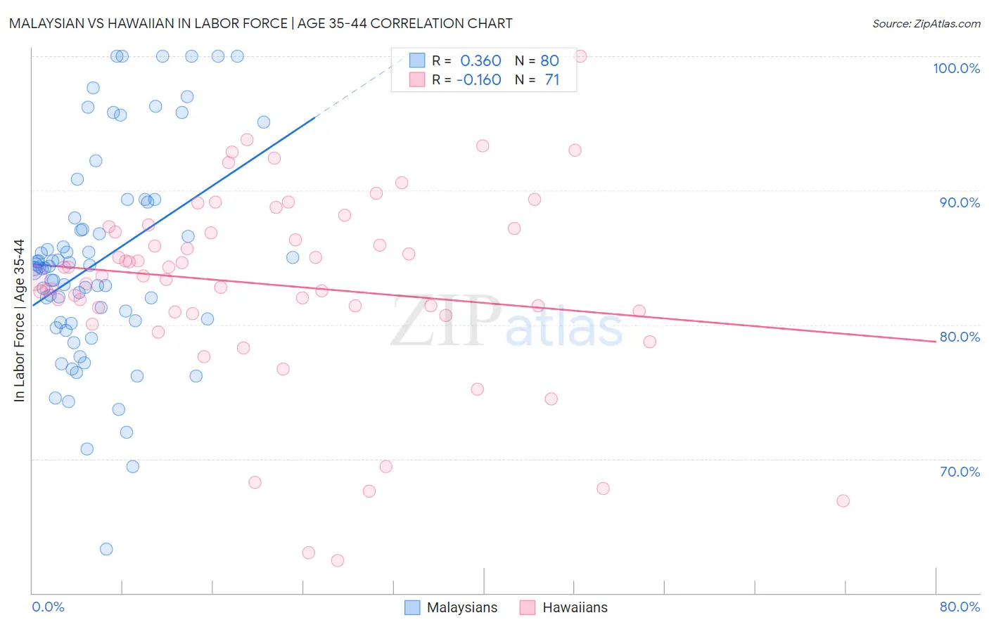 Malaysian vs Hawaiian In Labor Force | Age 35-44