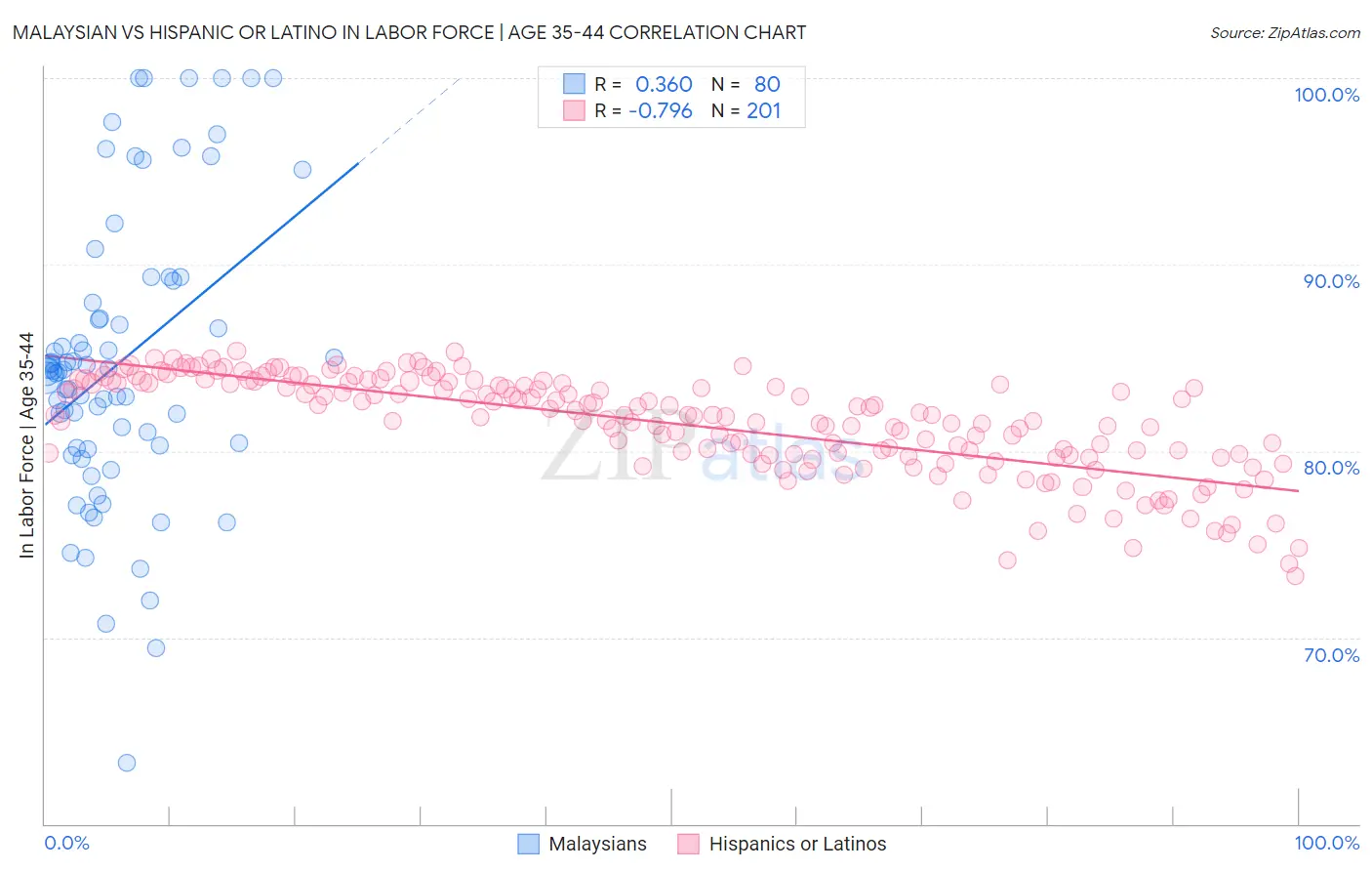 Malaysian vs Hispanic or Latino In Labor Force | Age 35-44